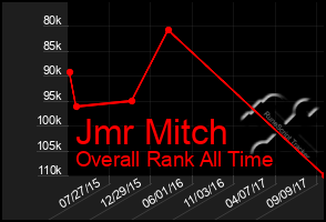 Total Graph of Jmr Mitch