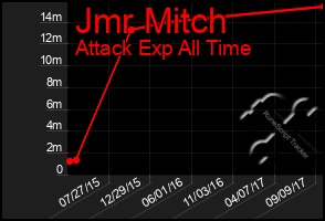 Total Graph of Jmr Mitch