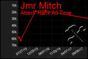 Total Graph of Jmr Mitch