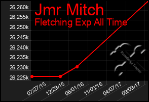 Total Graph of Jmr Mitch