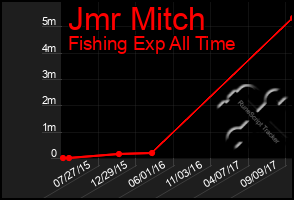 Total Graph of Jmr Mitch