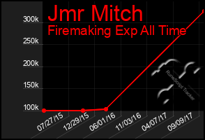 Total Graph of Jmr Mitch