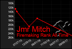 Total Graph of Jmr Mitch