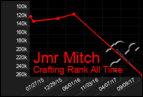 Total Graph of Jmr Mitch