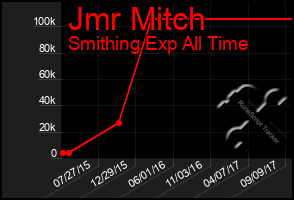 Total Graph of Jmr Mitch