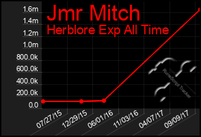 Total Graph of Jmr Mitch