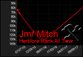 Total Graph of Jmr Mitch