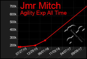 Total Graph of Jmr Mitch