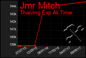 Total Graph of Jmr Mitch