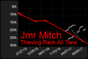 Total Graph of Jmr Mitch