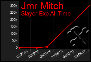 Total Graph of Jmr Mitch