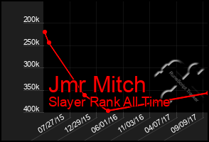 Total Graph of Jmr Mitch