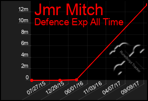 Total Graph of Jmr Mitch