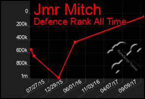 Total Graph of Jmr Mitch