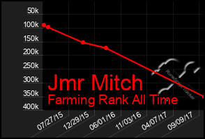 Total Graph of Jmr Mitch