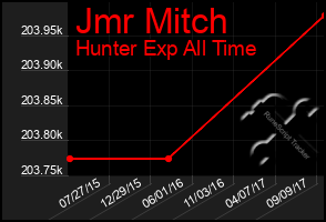 Total Graph of Jmr Mitch