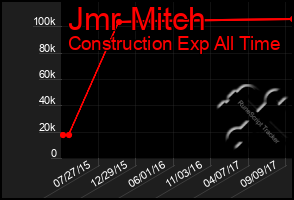 Total Graph of Jmr Mitch