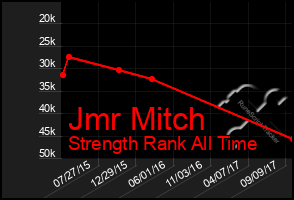 Total Graph of Jmr Mitch