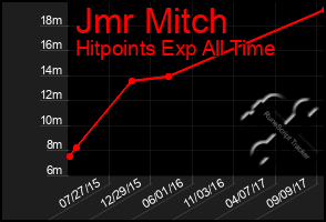 Total Graph of Jmr Mitch