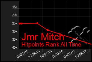 Total Graph of Jmr Mitch