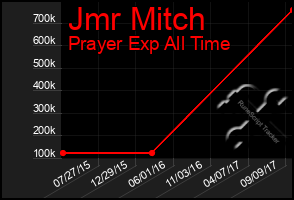 Total Graph of Jmr Mitch