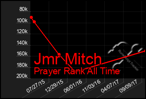 Total Graph of Jmr Mitch