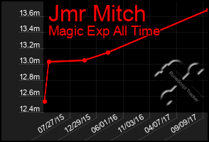 Total Graph of Jmr Mitch