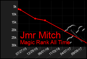 Total Graph of Jmr Mitch