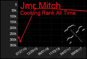 Total Graph of Jmr Mitch