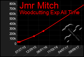 Total Graph of Jmr Mitch