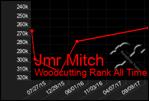 Total Graph of Jmr Mitch