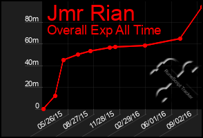 Total Graph of Jmr Rian