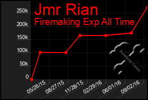 Total Graph of Jmr Rian