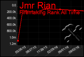 Total Graph of Jmr Rian