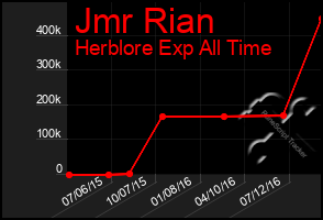 Total Graph of Jmr Rian