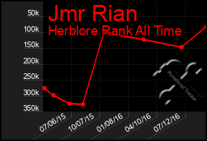 Total Graph of Jmr Rian