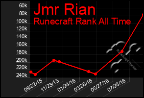 Total Graph of Jmr Rian