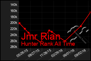 Total Graph of Jmr Rian