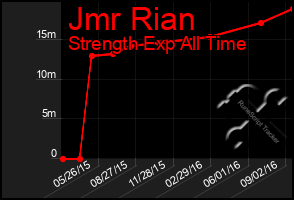 Total Graph of Jmr Rian