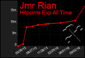 Total Graph of Jmr Rian