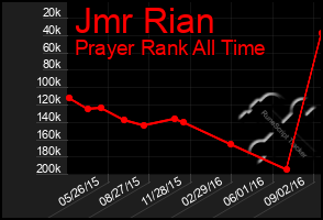 Total Graph of Jmr Rian