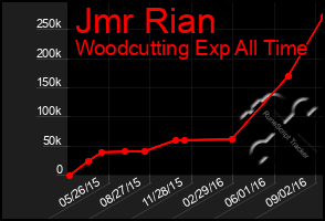 Total Graph of Jmr Rian