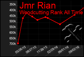 Total Graph of Jmr Rian