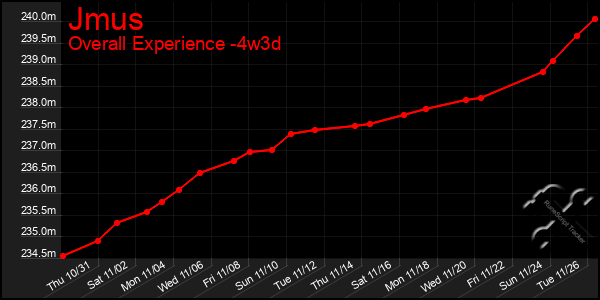 Last 31 Days Graph of Jmus