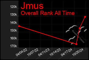 Total Graph of Jmus