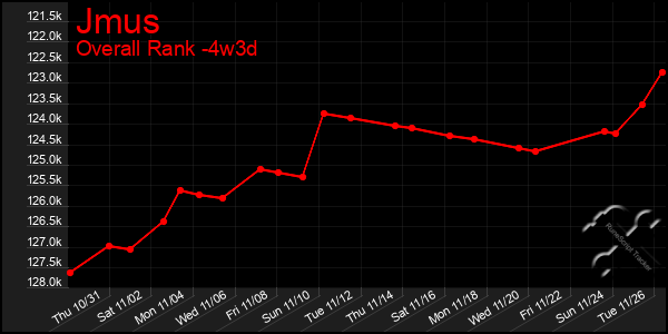 Last 31 Days Graph of Jmus