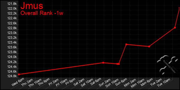 Last 7 Days Graph of Jmus