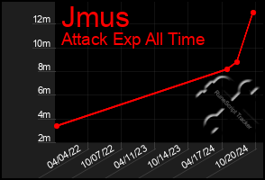 Total Graph of Jmus