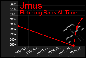 Total Graph of Jmus