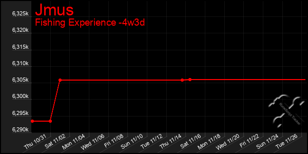 Last 31 Days Graph of Jmus